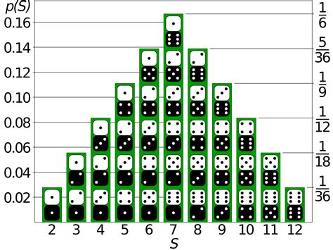 craps dice roll odds.